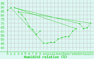 Courbe de l'humidit relative pour Turku Artukainen