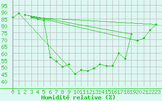 Courbe de l'humidit relative pour Sremska Mitrovica