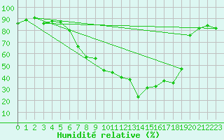 Courbe de l'humidit relative pour Straubing