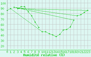 Courbe de l'humidit relative pour Ble - Binningen (Sw)