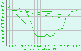 Courbe de l'humidit relative pour Kongsvinger