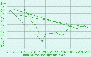 Courbe de l'humidit relative pour Einsiedeln