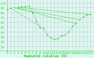 Courbe de l'humidit relative pour Sliac