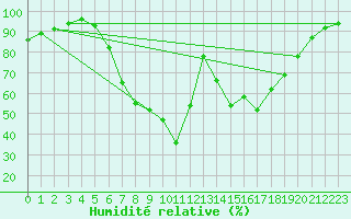 Courbe de l'humidit relative pour Regensburg