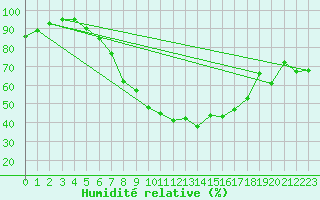 Courbe de l'humidit relative pour Neunkirchen-Seelsche