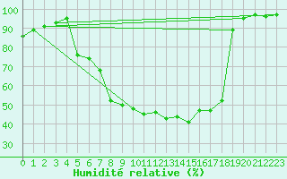 Courbe de l'humidit relative pour Zwiesel