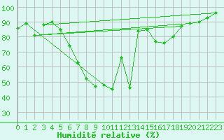 Courbe de l'humidit relative pour Murska Sobota