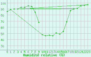 Courbe de l'humidit relative pour Donna Nook