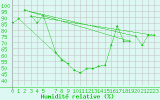 Courbe de l'humidit relative pour Matera