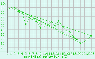 Courbe de l'humidit relative pour Hyres (83)