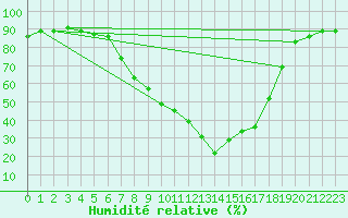 Courbe de l'humidit relative pour Bivio