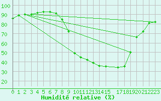 Courbe de l'humidit relative pour Tamarite de Litera