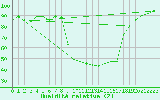 Courbe de l'humidit relative pour Grono
