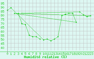 Courbe de l'humidit relative pour Bad Mitterndorf