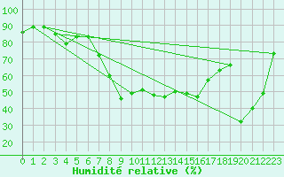 Courbe de l'humidit relative pour Glarus