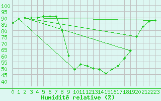 Courbe de l'humidit relative pour Gees