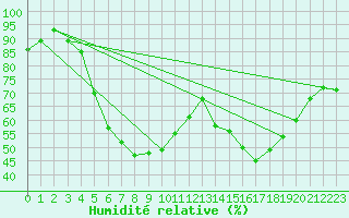 Courbe de l'humidit relative pour Kemionsaari Kemio Kk