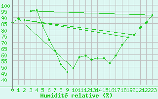 Courbe de l'humidit relative pour Leba