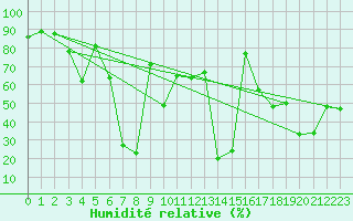 Courbe de l'humidit relative pour Zerind
