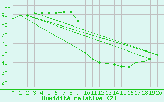 Courbe de l'humidit relative pour Xinzo de Limia