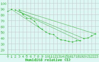Courbe de l'humidit relative pour Carpentras (84)