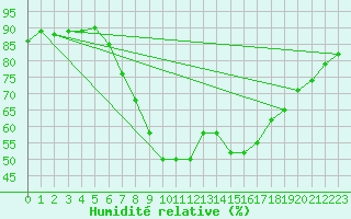 Courbe de l'humidit relative pour Ble - Binningen (Sw)