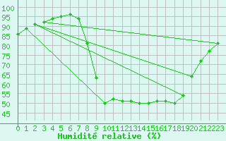Courbe de l'humidit relative pour Elgoibar