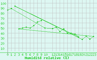 Courbe de l'humidit relative pour Simplon-Dorf