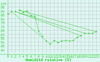 Courbe de l'humidit relative pour Gijon