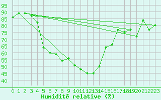 Courbe de l'humidit relative pour Akrotiri