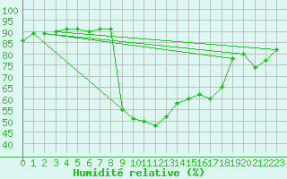 Courbe de l'humidit relative pour Toulon (83)