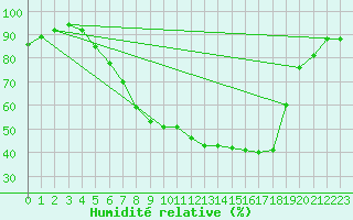 Courbe de l'humidit relative pour Kempten