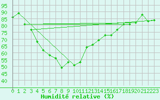 Courbe de l'humidit relative pour Ubon Ratchathani