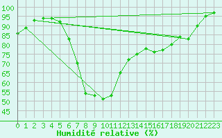 Courbe de l'humidit relative pour Zwiesel