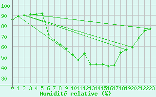 Courbe de l'humidit relative pour Dornbirn