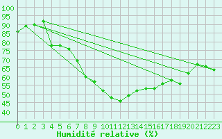Courbe de l'humidit relative pour Legnica Bartoszow