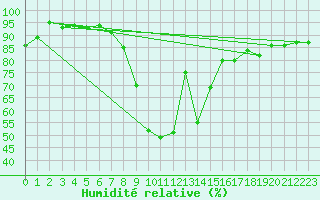 Courbe de l'humidit relative pour Roth