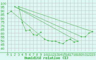 Courbe de l'humidit relative pour Vaduz