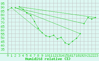 Courbe de l'humidit relative pour Skamdal