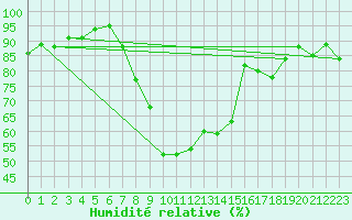 Courbe de l'humidit relative pour Carrion de Los Condes