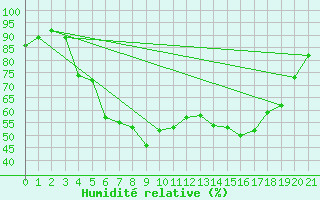 Courbe de l'humidit relative pour Johvi
