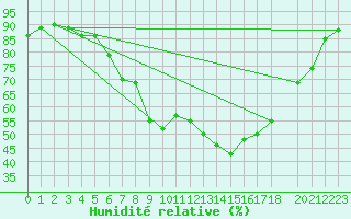Courbe de l'humidit relative pour Reimegrend