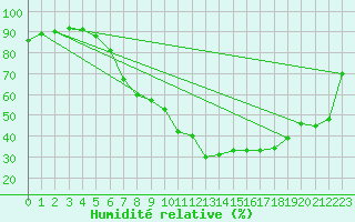 Courbe de l'humidit relative pour Langenlois