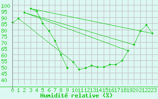Courbe de l'humidit relative pour Ostroleka