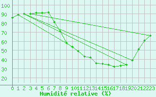 Courbe de l'humidit relative pour Molina de Aragn