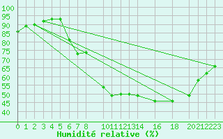 Courbe de l'humidit relative pour Strumica
