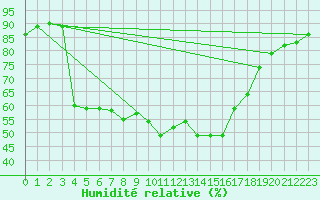 Courbe de l'humidit relative pour San Fernando