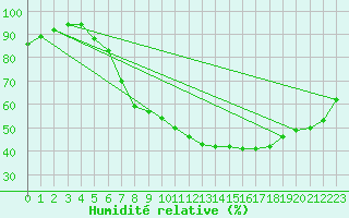 Courbe de l'humidit relative pour Koblenz Falckenstein