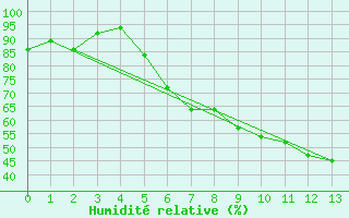 Courbe de l'humidit relative pour Nitra