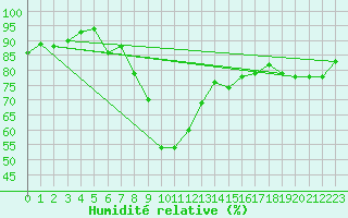 Courbe de l'humidit relative pour Usti Nad Labem